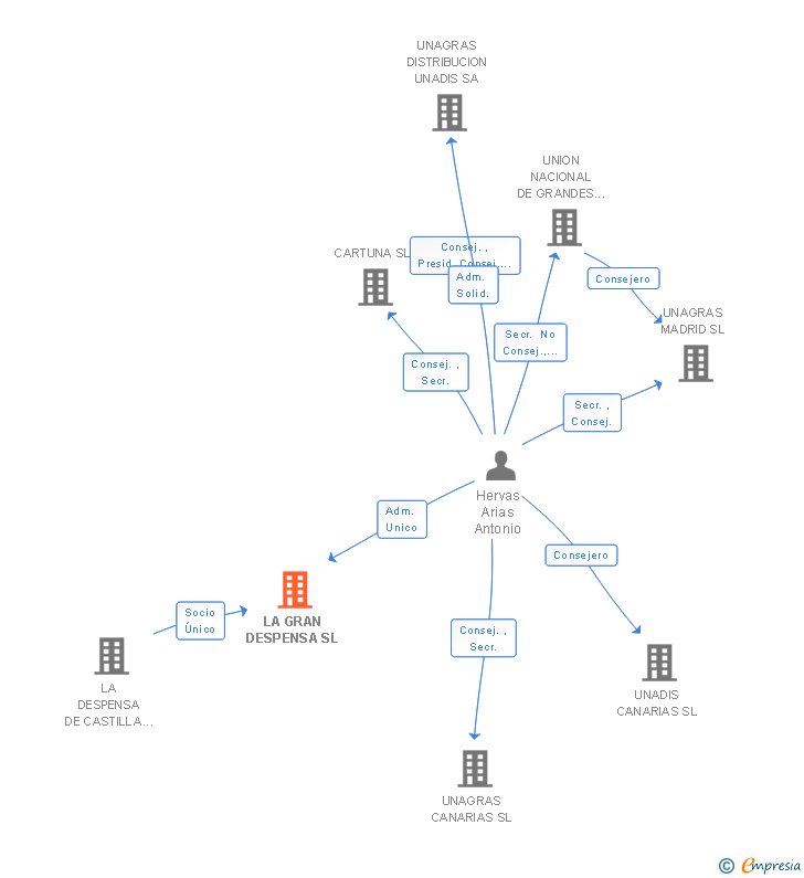 Vinculaciones societarias de LA GRAN DESPENSA SL
