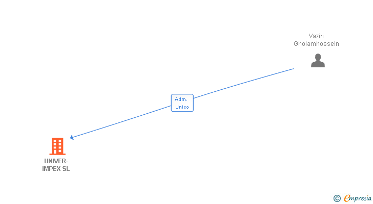 Vinculaciones societarias de UNIVER-IMPEX SL