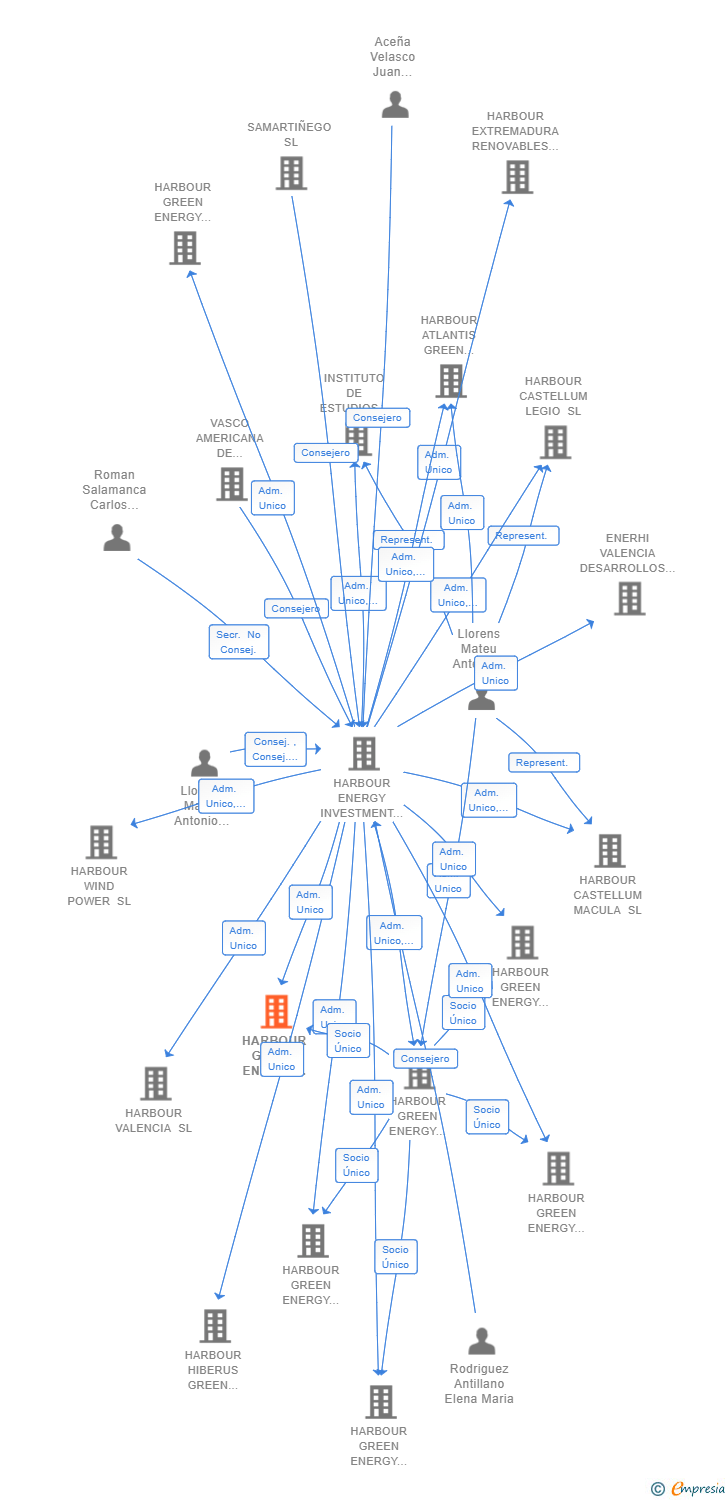 Vinculaciones societarias de HARBOUR GREEN ENERGY SOLUTION 8 SL