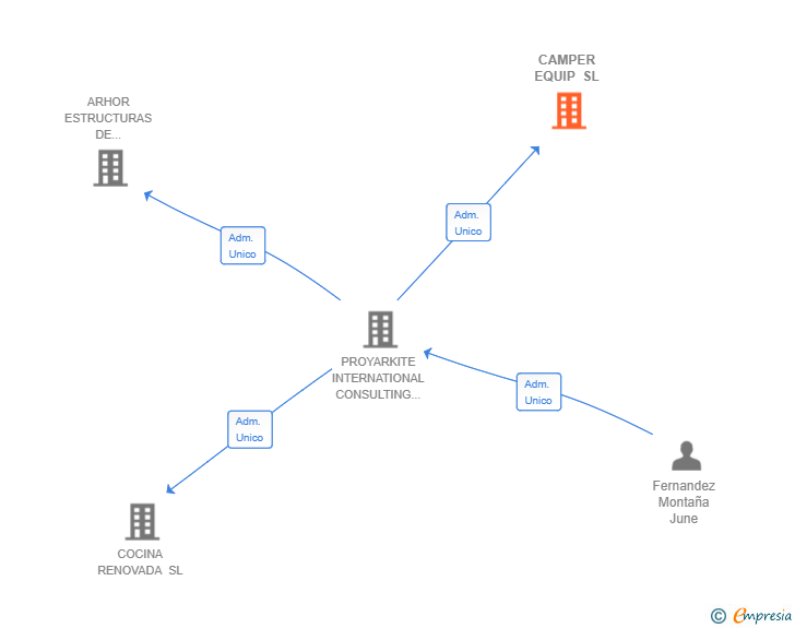 Vinculaciones societarias de CAMPER EQUIP SL