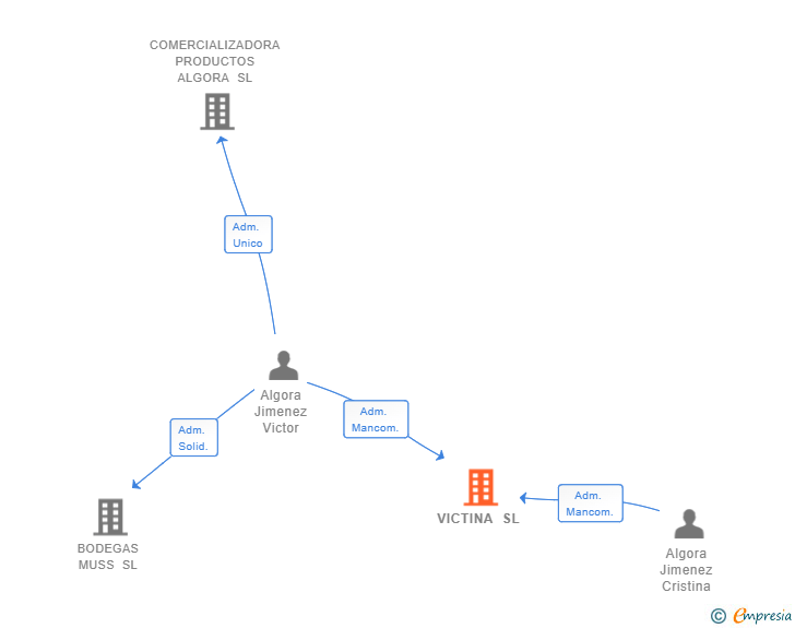 Vinculaciones societarias de VICTINA SL