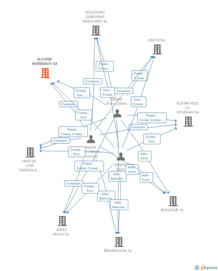 Vinculaciones societarias de ALEGRIA HERMANOS SA