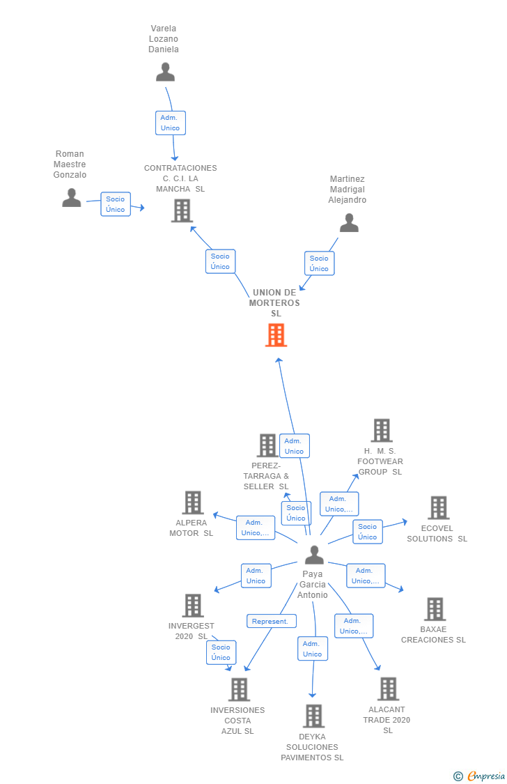 Vinculaciones societarias de UNION DE MORTEROS SL