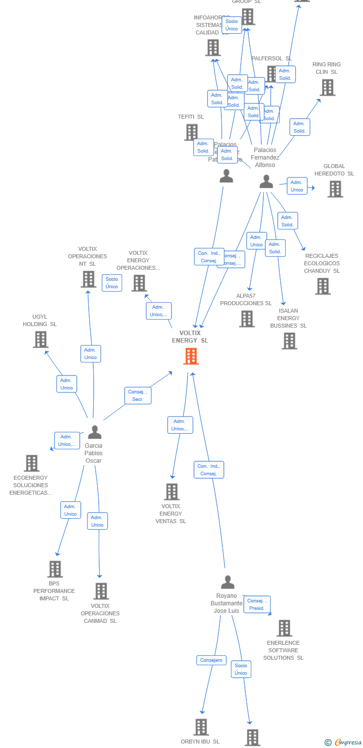 Vinculaciones societarias de VOLTIX ENERGY SL