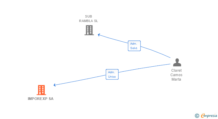 Vinculaciones societarias de IMPOREXP SL