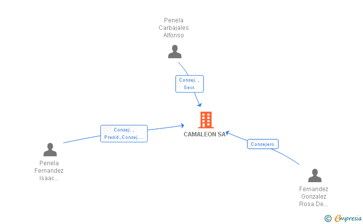 Vinculaciones societarias de CAMALEON SA