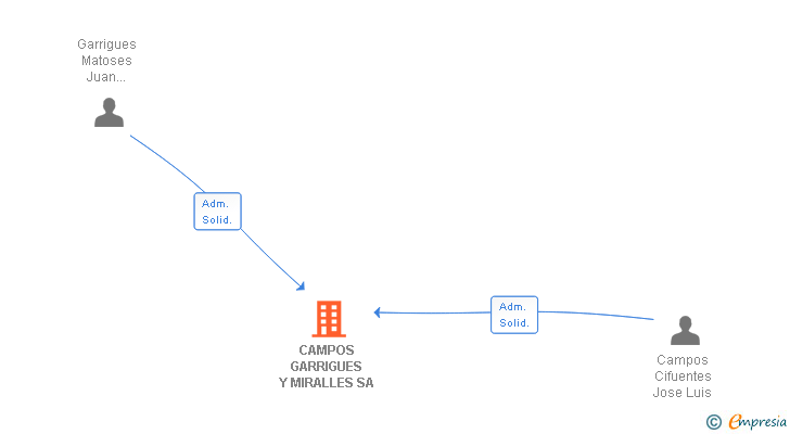 Vinculaciones societarias de CAMPOS GARRIGUES Y MIRALLES SA