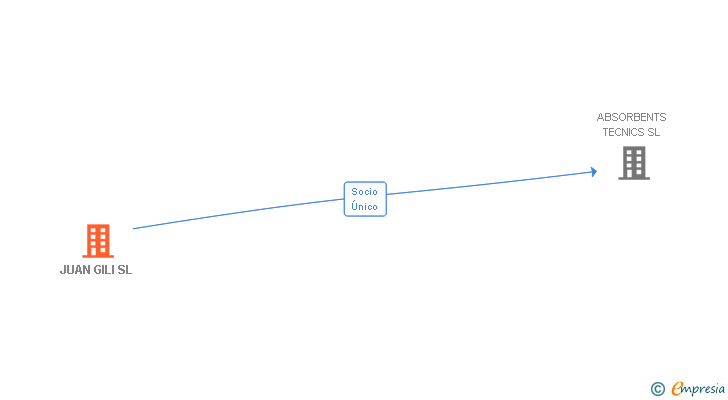 Vinculaciones societarias de JUAN GILI SL
