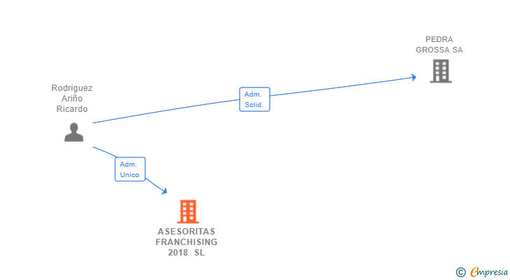 Vinculaciones societarias de ASESORITAS FRANCHISING 2018 SL
