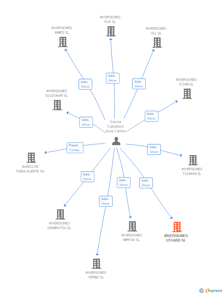 Vinculaciones societarias de INVERSIONES UTGARD SL