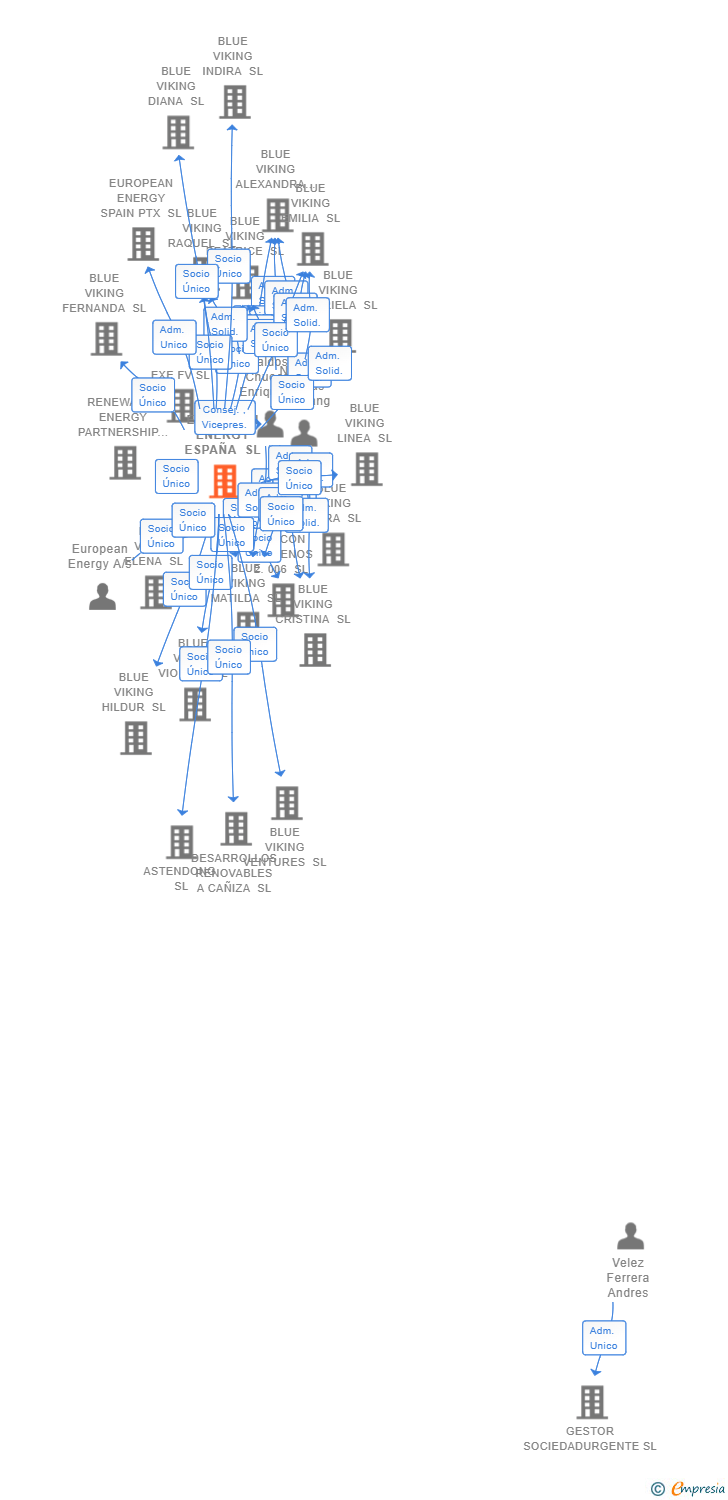 Vinculaciones societarias de EUROPEAN ENERGY ESPAÑA SL