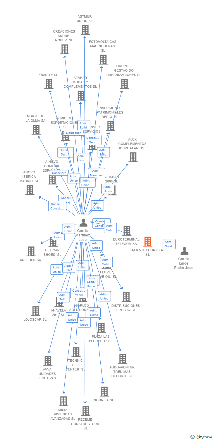 Vinculaciones societarias de DARSTELLUNGEN SL