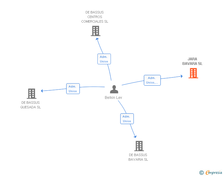 Vinculaciones societarias de JARA BAVARA SL