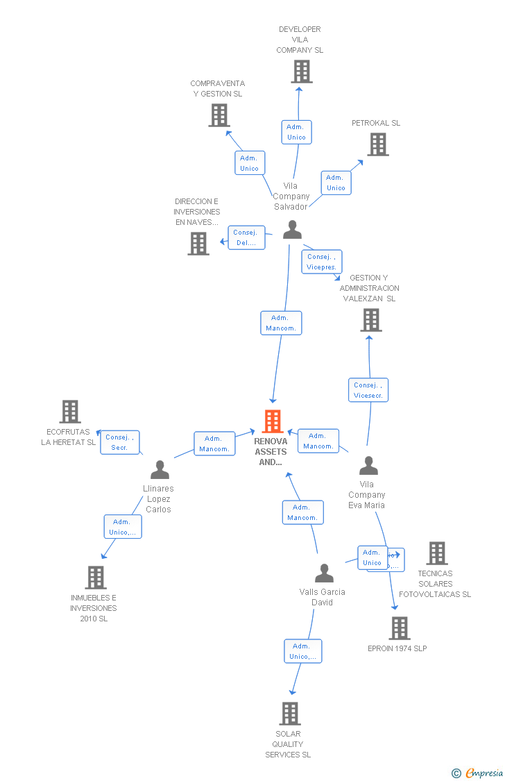 Vinculaciones societarias de RENOVA ASSETS AND INVESTMENT SL