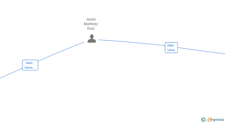 Vinculaciones societarias de AJV MULTITASK SL
