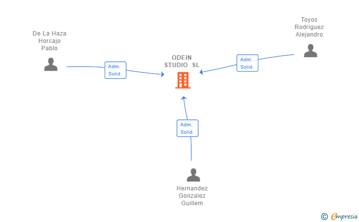 Vinculaciones societarias de ODEIN STUDIO SL