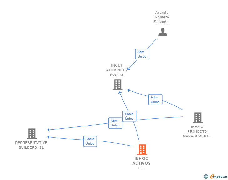 Vinculaciones societarias de INEXIO ACTIVOS E INVERSIONES SL
