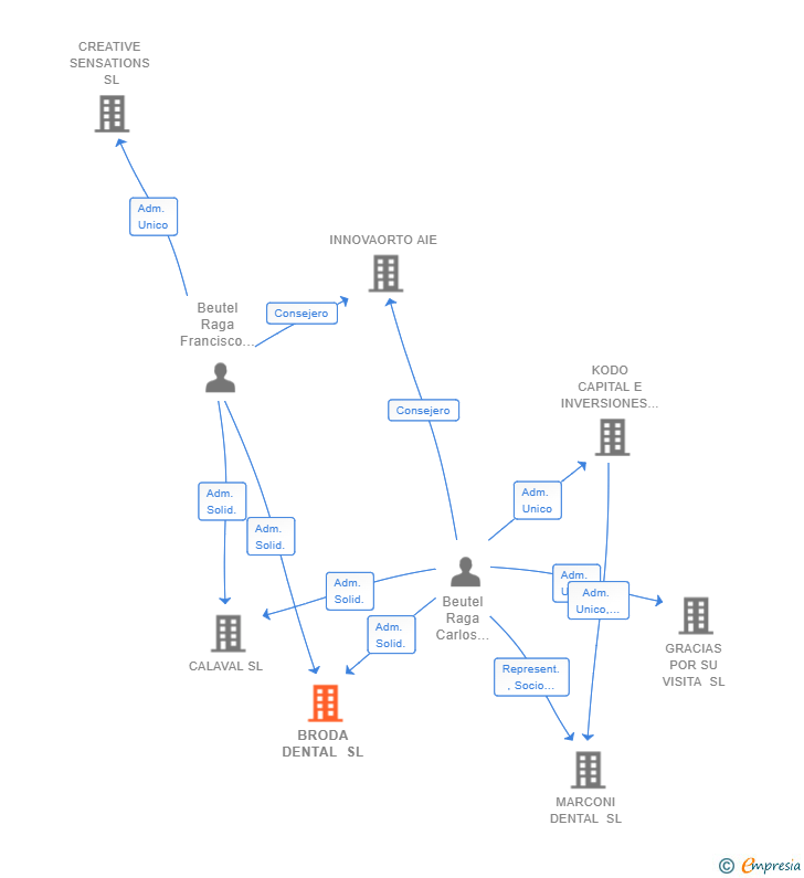 Vinculaciones societarias de BRODA DENTAL SL