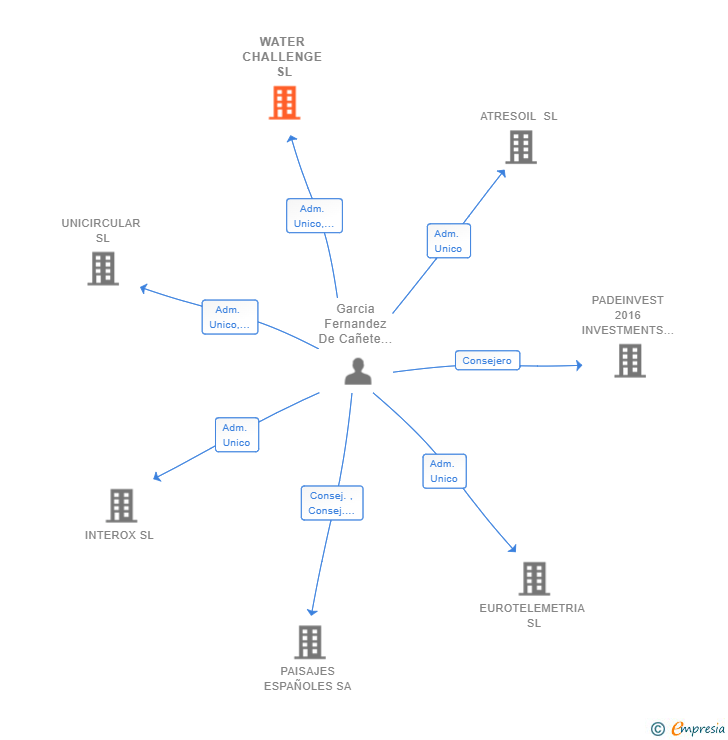 Vinculaciones societarias de WATER CHALLENGE SL