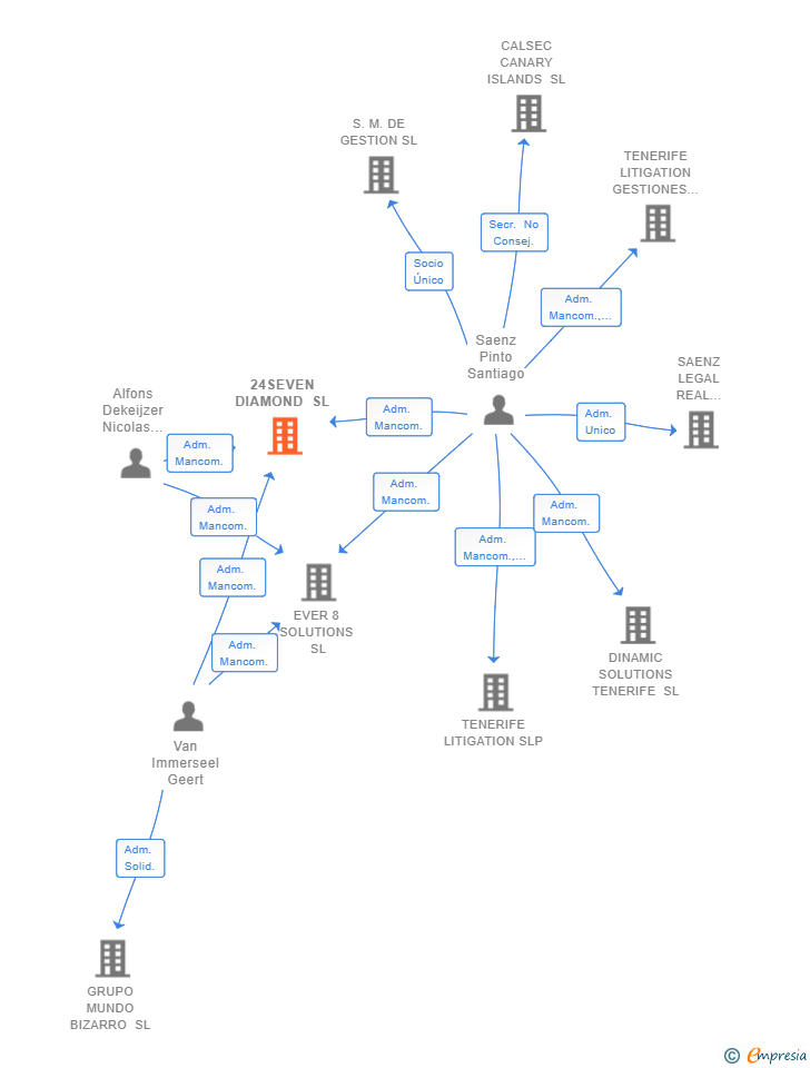 Vinculaciones societarias de 24SEVEN DIAMOND SL