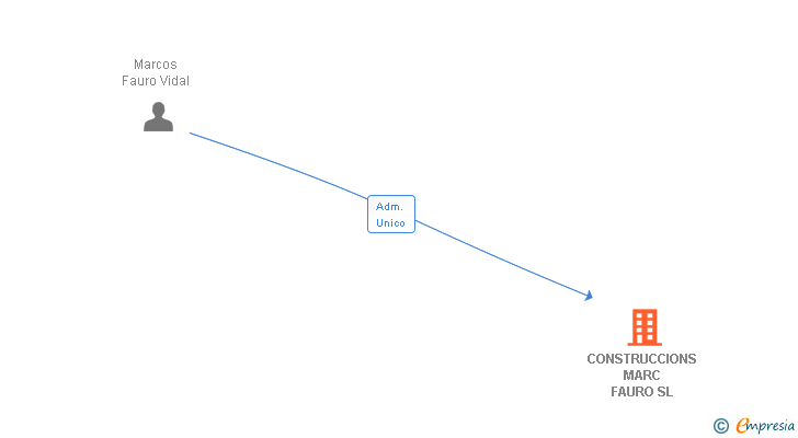 Vinculaciones societarias de CONSTRUCCIONS MARC FAURO SL