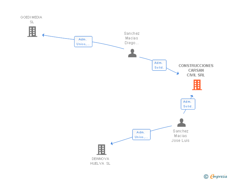 Vinculaciones societarias de CONSTRUCCIONES CARSAN CIVIL SRL