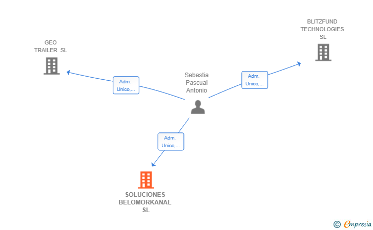 Vinculaciones societarias de SOLUCIONES BELOMORKANAL SL
