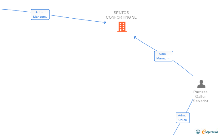 Vinculaciones societarias de SENTOS CONFORTING SL