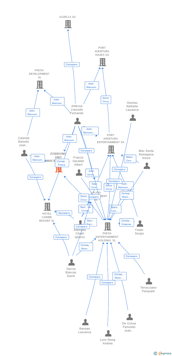 Vinculaciones societarias de ZOBRIONE UNO INVESTMENTS SL