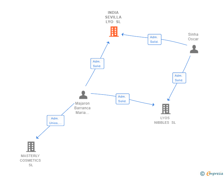 Vinculaciones societarias de INDIA SEVILLA LYO SL