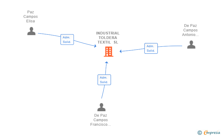 Vinculaciones societarias de INDUSTRIAL TOLDERA TEXTIL SL