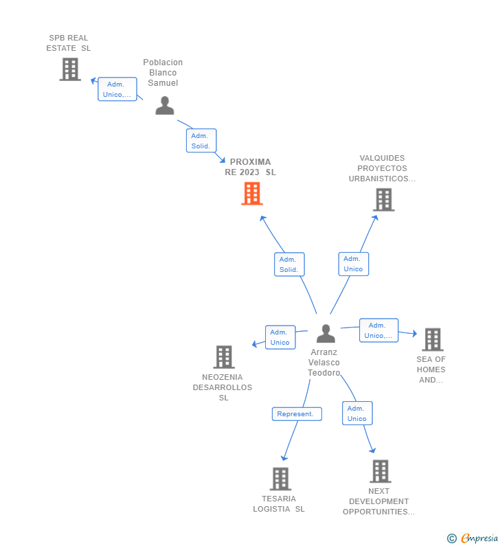 Vinculaciones societarias de PROXIMA RE 2023 SL