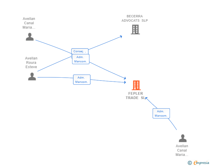 Vinculaciones societarias de FEPLER TRADE SL (EXTINGUIDA)