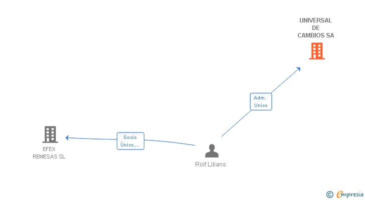 Vinculaciones societarias de UNIVERSAL DE CAMBIOS SA