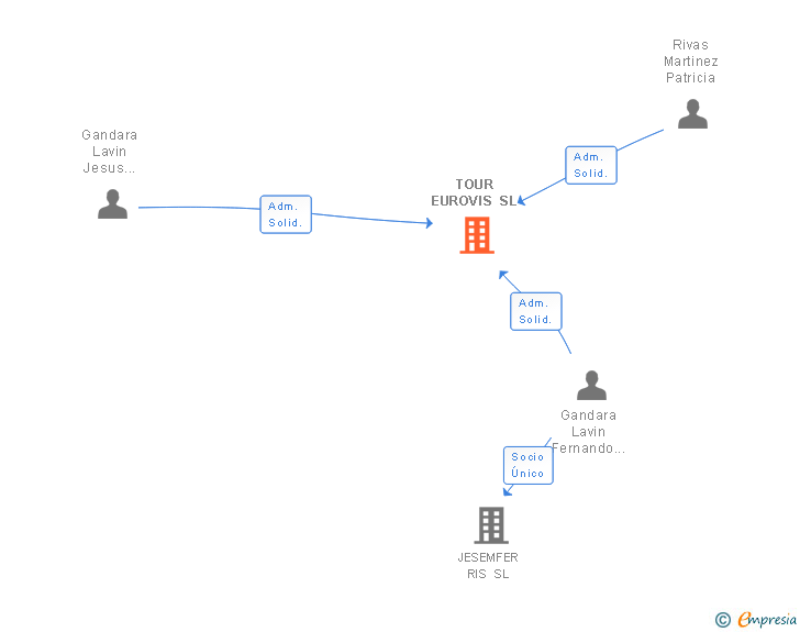 Vinculaciones societarias de TOUR EUROVIS SL