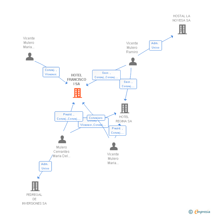 Vinculaciones societarias de HOTEL FRANCISCO I SL