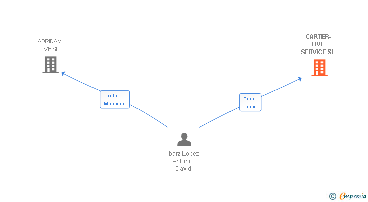 Vinculaciones societarias de CARTER-LIVE SERVICE SL