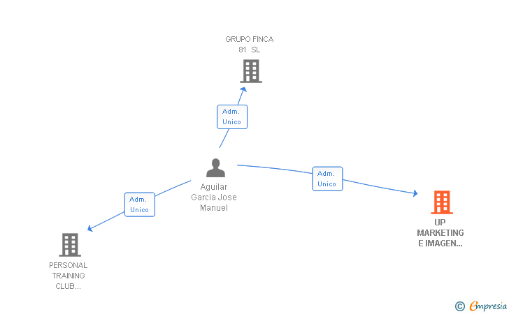 Vinculaciones societarias de UP MARKETING E IMAGEN DE EMPRESA SL