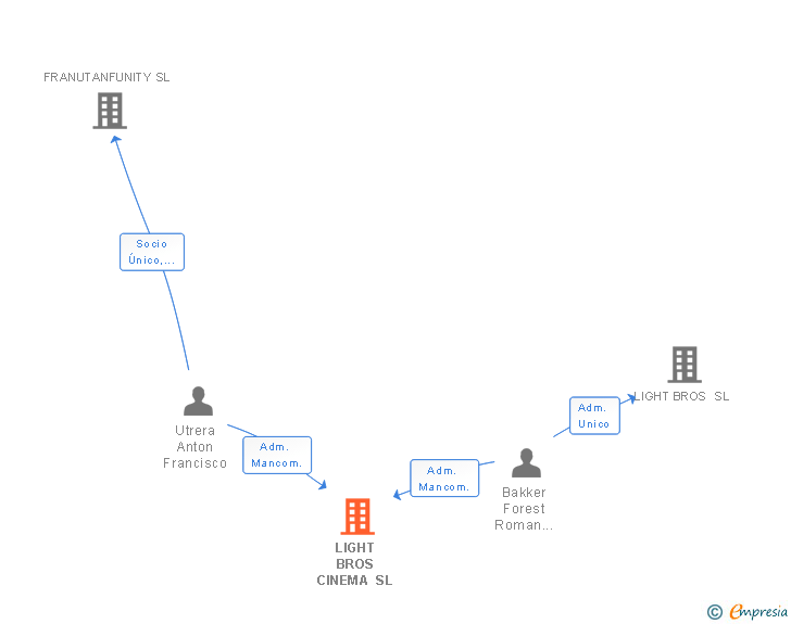 Vinculaciones societarias de LIGHT BROS CINEMA SL