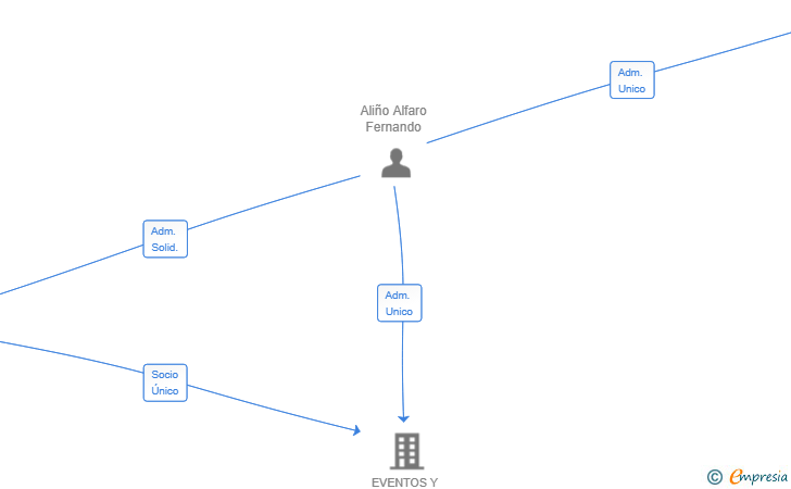 Vinculaciones societarias de EL ALTO SPORTS & TECH SL