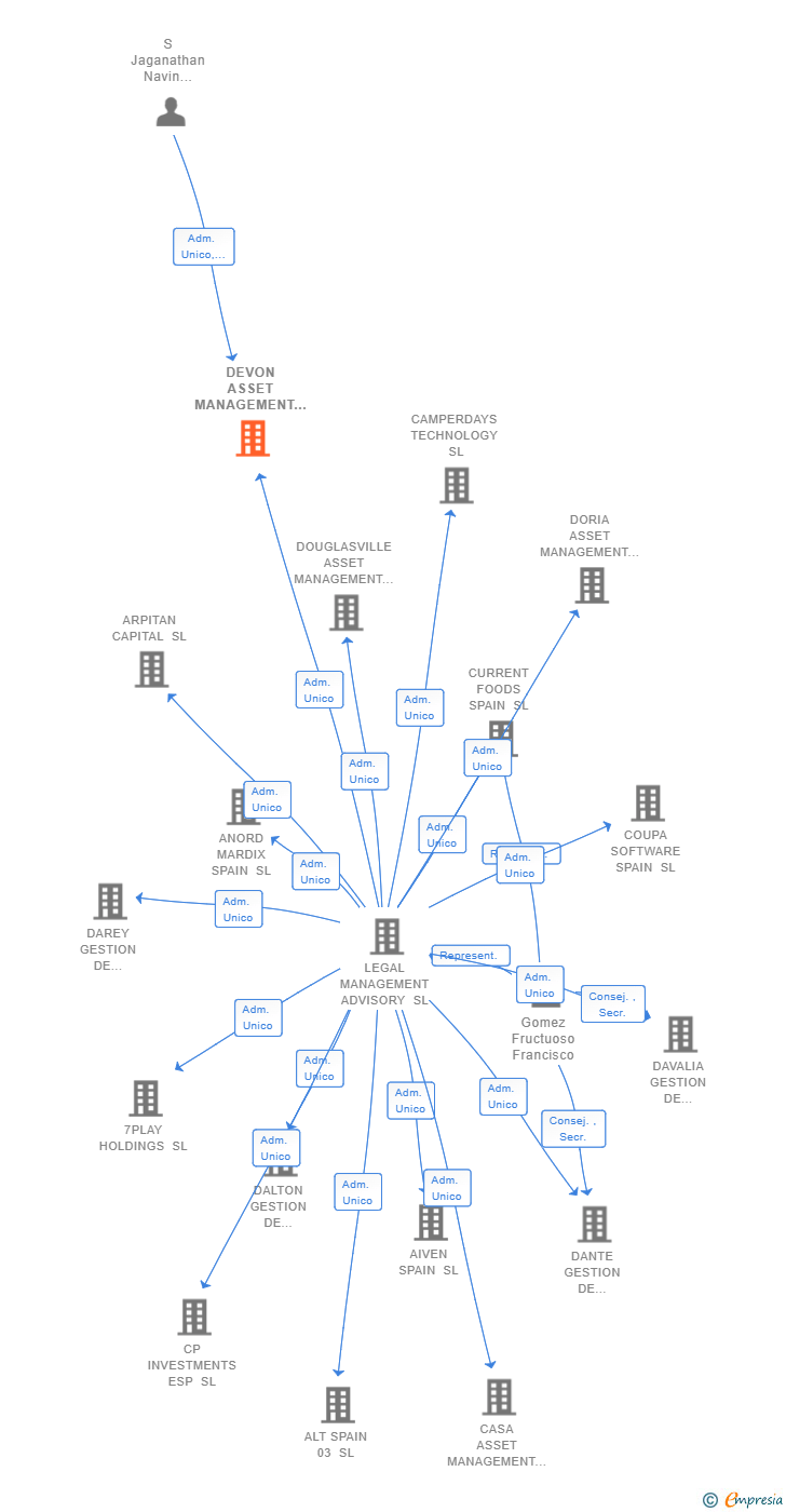 Vinculaciones societarias de DEVON ASSET MANAGEMENT SL