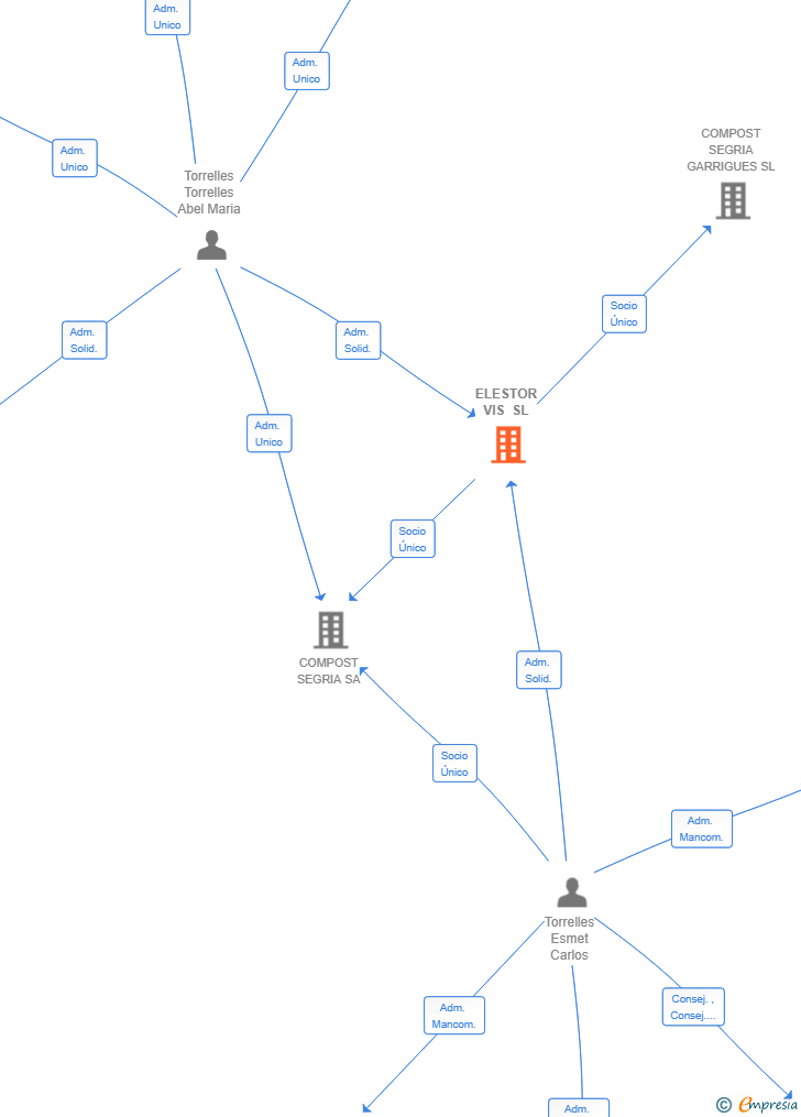 Vinculaciones societarias de ELESTOR VIS SL