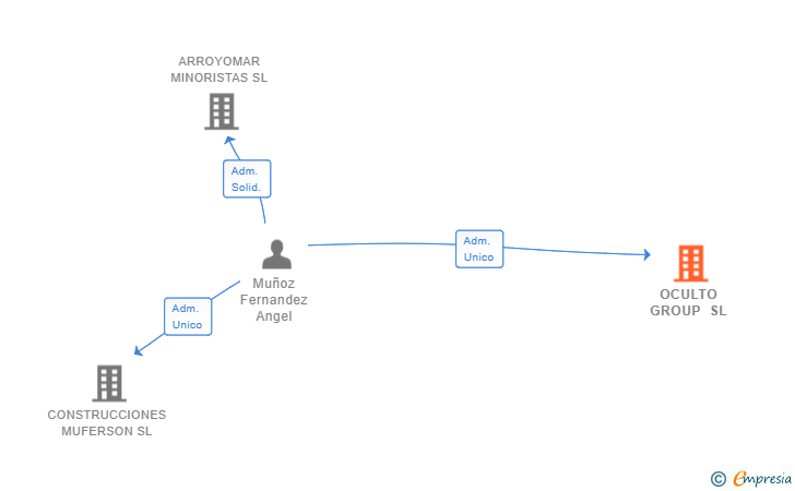 Vinculaciones societarias de OCULTO GROUP SL