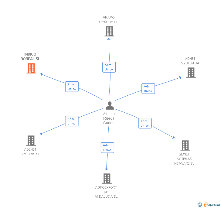 Vinculaciones societarias de INDIGO BOREAL SL