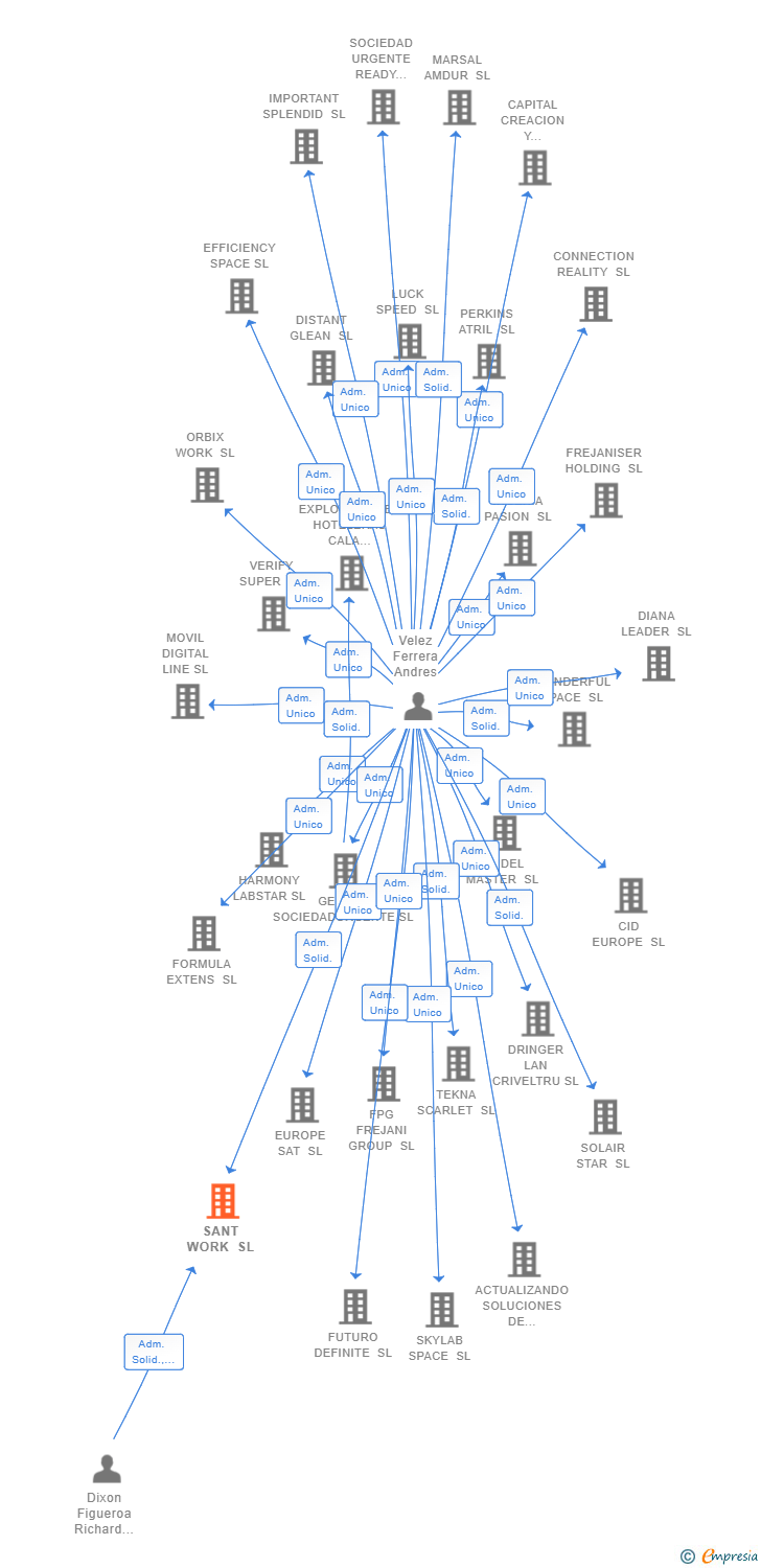 Vinculaciones societarias de SANT WORK SL