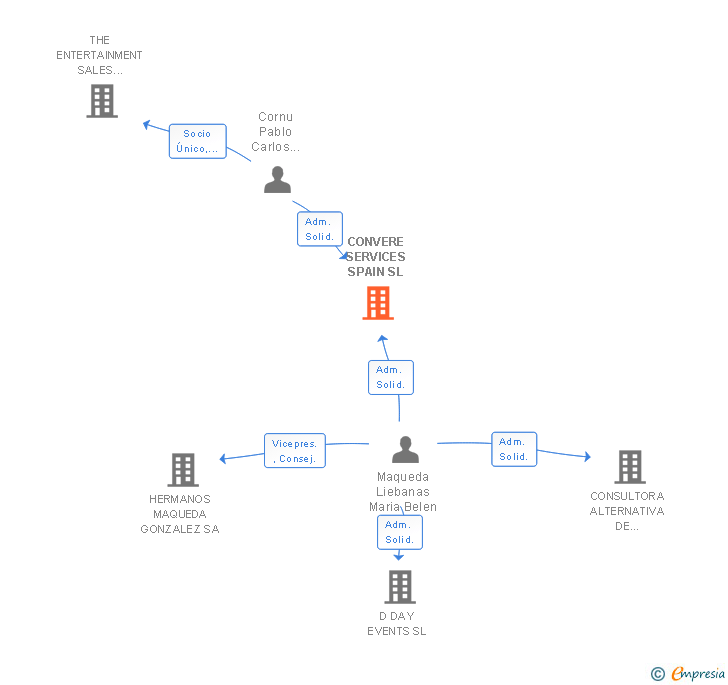 Vinculaciones societarias de CONVERE SERVICES SPAIN SL