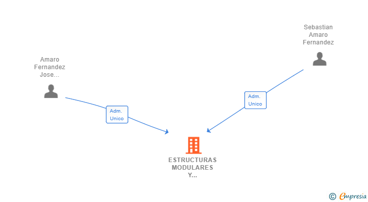 Vinculaciones societarias de ESTRUCTURAS MODULARES Y SOLUCIONES EFICIENTES SL