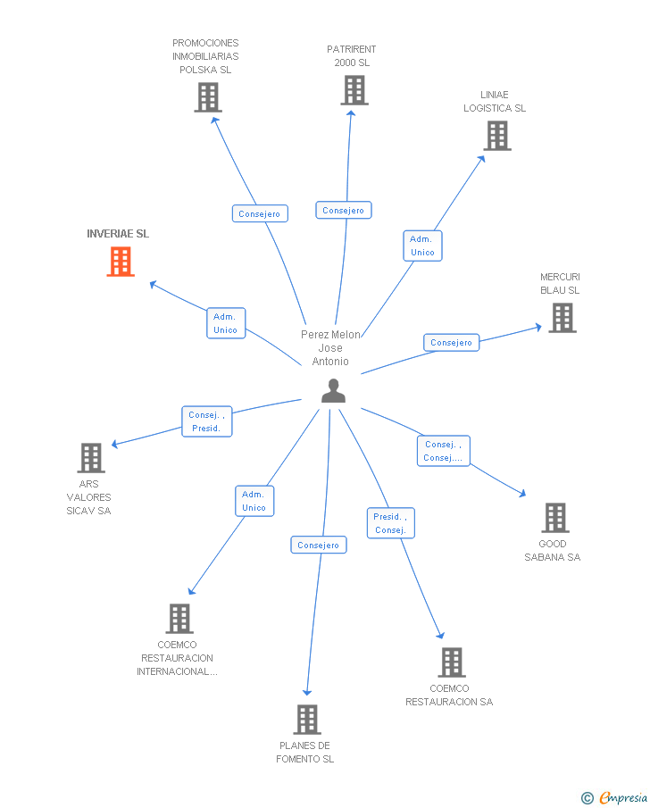 Vinculaciones societarias de INVERIAE SL