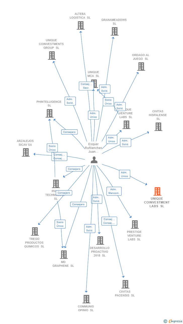 Vinculaciones societarias de UNIQUE COINVESTMENT LABS SL
