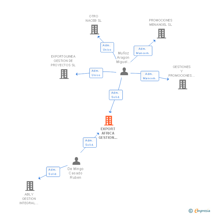 Vinculaciones societarias de EXPORT AFRICA GESTION DE PROYECTOS SL